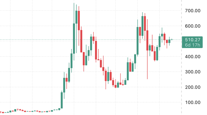 A candlestick chart shows ZEC's price surging from around $50 to a peak near $750 before correcting, with the current price marked at **510.27** (up 6d 17h), reflecting the post's bullish "sendy" sentiment about taking a chance on the asset.