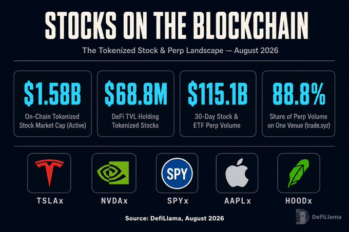 The image is an infographic titled "Stocks on the Blockchain" summarizing August 2026 data from DefiLlama, showing $1.58B in on-chain tokenized stock market cap, $68.8M DeFi TVL, $115.1B in 30-day stock/ETF perp volume, and 88.8% perp share on trade.xyz, with featured tickers including TSLAx, NVDAx, SPYx, AAPLx, and HOODx. The post highlights this data as evidence of explosive "hockey stick growth" in tokenized stocks, reflecting on how impressive these on-chain and perpetual futures products have become.