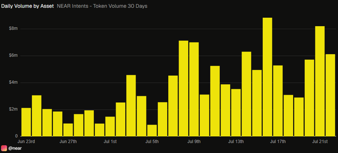 This bar chart titled "Daily Volume by Asset: NEAR Intents - Token Volume 30 Days" displays daily token trading volumes from approximately June 23rd to July 21st, with values ranging from below $2 million to a peak exceeding $8 million, illustrating the significant growth trajectory in NEAR Intents activity. The escalating bars directly support the post's claim about NEAR Intents surpassing $2 billion in ZEC flows and its potential to reach $10 billion with upcoming Ironwood deployment.
