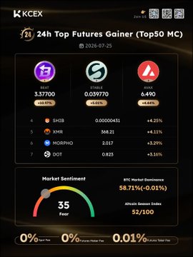 Screenshot from KCEX crypto exchange displaying '24h Top Futures Gainer (Top50 MC)' with SHIB (+10.7%), STARX (+5.01%), and AVA (+4.49%) leading, along with a Fear & Greed Index showing 35 (Fear).