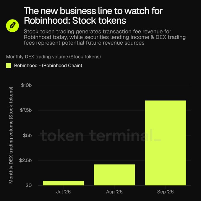 A bar chart titled 'The new business line to watch for Robinhood: Stock tokens' showing monthly DEX trading volume on Robinhood Chain, which grew from near zero in July '26 to approximately $8.5 billion in September '26.