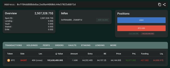 A Hyperliquid dashboard shows a trader at address 0xff84dd88d8e8ac2ed9a44860dc44e57025d68f1d holding a 2,507,328.75 spot position and a 40x cross short on BTC worth $102,630,400.00 with a liquidation price of $64,888.975, directly matching the claim of a massive leveraged BTC short bet.