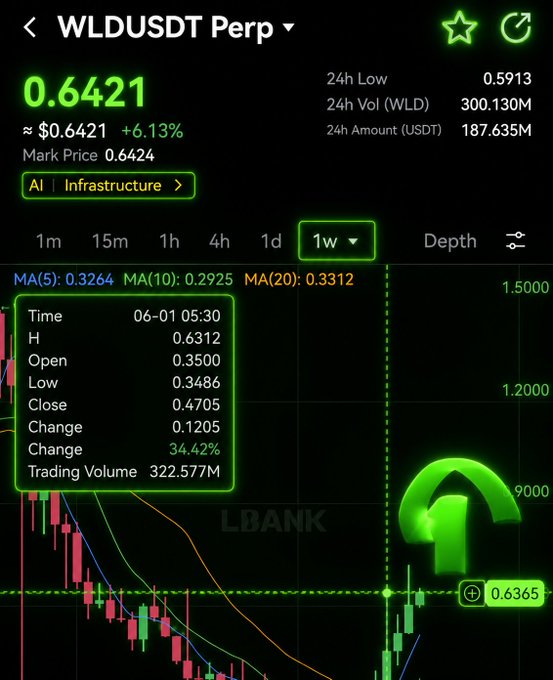 The image shows a screenshot of an app interface with various data points displayed, including information about stocks, markets, and trading. The main feature that stands out is a green upward sloping line indicating positive market trends for GM stock. The screen also displays other stock prices on a chart, which can be used to make informed investment decisions during the upcoming week. Additionally, there are multiple options available in the app, including "Open", "Close", and "Change", that allow users to manage their trading strategies efficiently.