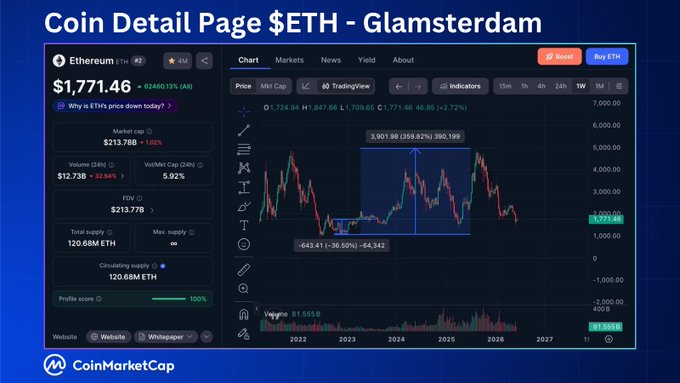 The image is a screenshot of an Ethereum trading dashboard which displays various indicators such as Open Market Cap (OMC) graphs, historical data, market trends, and coin details. The text at the top of the screen indicates that "Coin detail page $ETH -- Glamsterdam". A chart is visible on the right side of the image, which shows the Ethereum price over time along with a trend line. 

The main focus of the post is related to the recent update in Ethereum's trading platform called "Glamsterdam". It mentions that the Merge just hit its latest milestone and Glamsterdam entered its final devnet phase, implying that it has moved onto public testnets. The main takeaway from this image would be the Ethereum's major upgrade which was implemented recently and how it might affect the market.