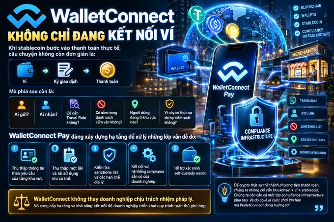 A Vietnamese-language promotional infographic for WalletConnect Pay, highlighting its connection with stablecoin payments, compliance infrastructure, travel rules, KYC/AML, sanctions lists, and geo restrictions.