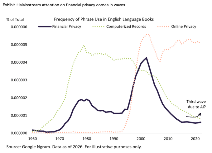 **Caption:** "Exhibit 1: Mainstream attention on financial privacy comes in waves" — a Google Ngram chart (1960–2020) tracking the frequency of "Financial Privacy," "Computerized Records," and "Online Privacy" in English-language books, showing three distinct spikes: the 1970s–80s data era, the early-2000s internet boom peaking around 2000–2002, and an annotation suggesting a "Third wave due to AI?"

**Relation to the post:** The chart visually supports Grayscale's thesis that financial privacy is cyclical and primed for a resurgence — with prior waves tied to computerized records and the internet, the post argues AI + stablecoins will trigger the next wave, positioning privacy-focused crypto projects (Zcash, Monero, ERC-7984, Midnight) as the beneficiaries of this coming "privacy szn."