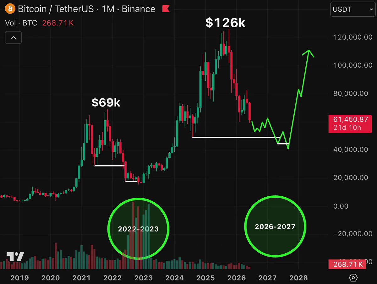 In this screenshot, there's a computer graph showing two different cryptocurrency price trends. The chart displays the peaks of Bitcoin (BTC) and Ethereum (ETH). The Bitcoin value is currently at $69K, while the ETH value is at $1M. The time on the clock shows that it has been three days since the start of the trading session.

The image also includes two buttons labeled "At 60% or more dip" and a text box providing information about a price change in the context of Bitcoin vs Ethereum. This helps users understand how their cryptocurrency investments are performing relative to other cryptocurrencies at different points in time.