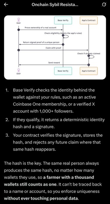A diagram titled 'Onchain Sybil Resistance' showing the flow between a User, Base Verify, and an App's Contract, with text explaining how Base Verify uses identity hashes to prevent duplicate claims without accessing personal data.