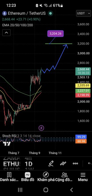 A mobile phone screenshot of a crypto trading chart for 'Ethereum / TetherUS' showing a price of 2,668.44, with an arrow pointing to '3,204.26' and various MA lines on a 1D timeframe.