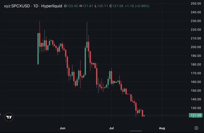 A daily candlestick chart of xyz:SPCXUSD on Hyperliquid shows the asset declining from around $230 in early June to approximately $121.58 in early August, with a +0.98% gain on the latest session but a clear overall downtrend of nearly 50%. This steep bearish trajectory visually illustrates the post's sentiment that the stock was "bought on hope, sold on reality," reflecting the transition from early optimism to painful reality as the chart progresses from June through August.