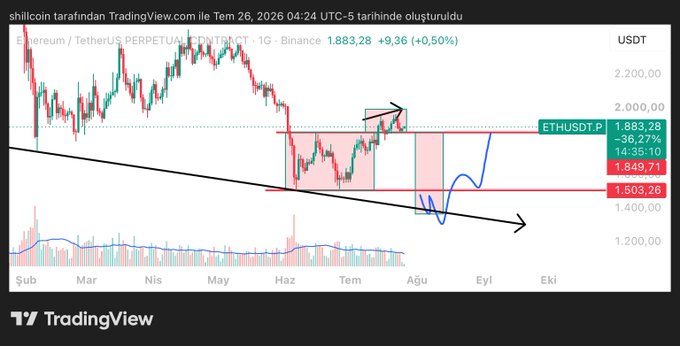 This TradingView chart shows the ETHUSDT.P perpetual contract price reaching $1.883.28, with a predicted downward trend indicated by a blue wave pattern and a downward black arrow. The chart highlights the accumulation range of $1.503–$1.849.