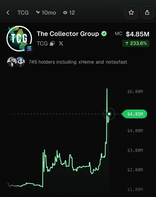 A mobile screenshot displays The Collector Group (TCG) token metrics showing a market cap of $4.85M with a 233.6% pump, matching the post's claim of a 234% surge as illustrated by the sharp upward price spike on the green chart.