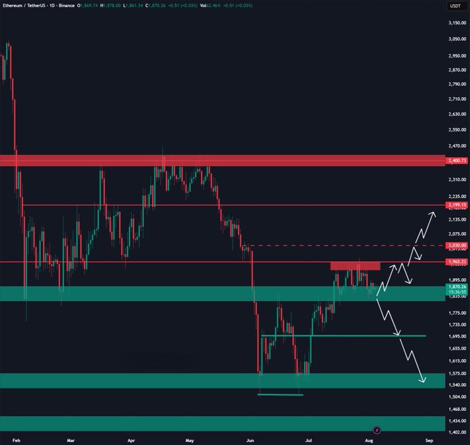 A daily candlestick chart of Ethereum (ETH/USDT) on Binance showing a sideways consolidation pattern between approximately $1,850 and $2,000 over the past several weeks, with hand-drawn white arrows illustrating potential bullish breakout scenarios toward the $2,000 resistance and bearish scenarios breaking below the $1,850 support zone.
