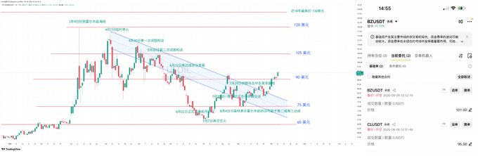 A financial chart showing BZUSDT cryptocurrency analysis on TradingView with Fibonacci retracement levels marked at 75.00, 98.00, 105.00, and 132.00, alongside a watchlist panel displaying BZUSDT at 101.00 and CL/USDT at 95.00.
