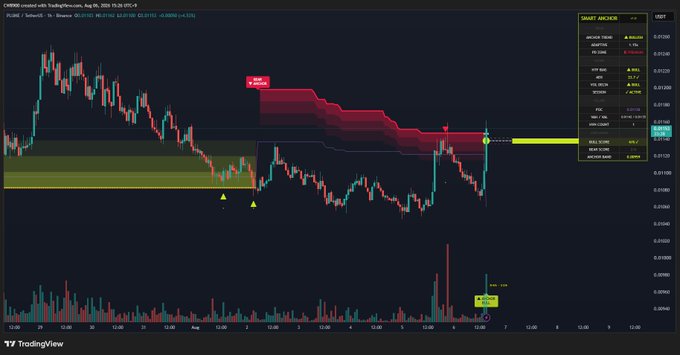 The image shows a TradingView candlestick chart for $PLUME/USDT on Binance, displaying price action hovering near the 0.01177 resistance line (highlighted by a yellow band) within a descending "Smart ArcZen" structure, consistent with the post's analysis of PLUME attempting to break a major resistance level before potentially reversing bullish.