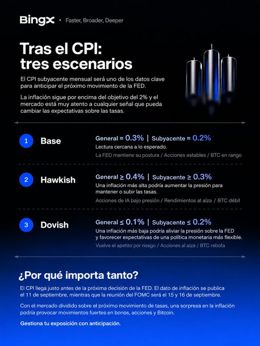 A Spanish-language financial infographic from BingX titled 'Tras el CPI: tres escenarios' detailing Base, Hawkish, and Dovish economic scenarios with crypto implications.