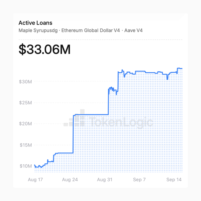 A chart titled 'Active Loans' for Maple Syrupsdg · Ethereum Global Dollar V4 · Aave V4 shows a current value of '$33.06M'. The graph displays an upward trend in loan amounts from August 17 to September 14.