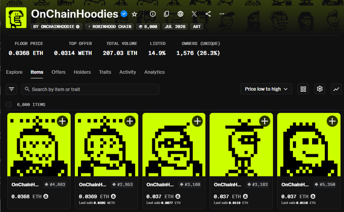 The image shows the OpenSea listing page for the OnChainHoodies NFT collection on the Robinhood Chain, displaying stats of 207.03 ETH total volume, 0.0368 ETH floor price, and 1,576 unique owners across 6,000 items, with pixelated green hooded character NFTs visible in the grid below. The post celebrates surpassing 200 ETH in trading volume for the OnChainHoodies collection, aligning with the "Total Volume" figure shown on the collection page.