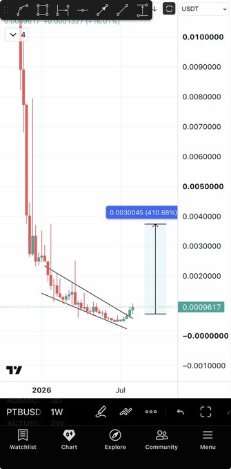 A TradingView chart of PTB/USDT shows a confirmed breakout from a descending channel (highlighted by a -410.68% measurement) with the price recovering to 0.0009617, visually supporting the post's claim of a bullish trend reversal and potential 2-5x upside target.