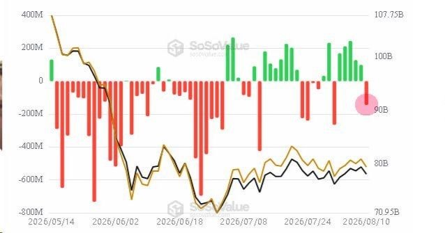 A SoSoValue chart displays Bitcoin spot ETF flows from May 14 to August 10, 2026, showing a dominant pattern of red (outflow) bars on the left axis ranging from 400M to -800M, while net asset values on the right axis decline from ~107.75B to a circled ~90B mark. The image visually confirms the post's claim of resumed BTC ETF outflows, with the heavy red bars dominating the recent period and corresponding to the downward trend in total net assets.