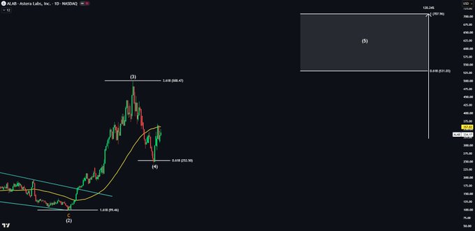 A candlestick chart of $ALAB (Astera Labs, Inc.) on a daily timeframe showing an Elliott Wave count with Wave 3 topping near $500 and Wave 4 retracing to ~$252, illustrating the post's bullish thesis that Wave 5 will drive the stock up 120% to ~$635 once the 50-day moving average flips to support.