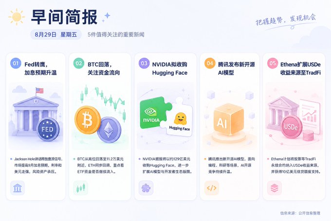 A "早间简报" (Morning Briefing) infographic dated August 29 (Friday) featuring 5 key news items in numbered cards: (1) Fed turning hawkish with rate hike expectations rising, noting Jackson Hole speech impact; (2) BTC pullback to around 112,000 USD watching capital flows and ETH fund inflows; (3) NVIDIA's rumored $129 billion acquisition of Hugging Face to expand AI ecosystem; (4) Tencent releasing new open-source AI model for coding and development; and (5) Ethena expanding USDe yield to TradFi.

The image visually summarizes the accompanying post's main themes about the post-Jackson Hawk Fed pivot impacting BTC, AI sectors, and broader markets.