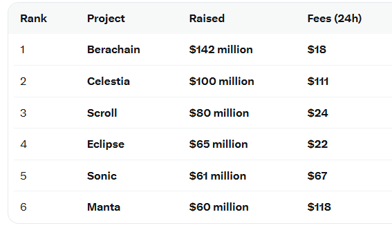 A ranking table lists six crypto projects—Berachain ($142M raised, $18 daily fees), Celestia ($100M, $111), Scroll ($80M, $24), Eclipse ($65M, $22), Sonic ($61M, $67), and Manta ($60M, $118)—illustrating the post's point that heavily funded projects like Berachain generate minimal revenue, undermining their valuation narratives.