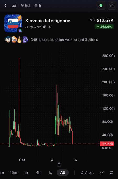 A mobile screenshot of a cryptocurrency chart titled 'Slovenia Intelligence' with the ticker '8Rfg...7nre', showing a market cap of $12.57K and a 168.6% increase, with 346 holders.