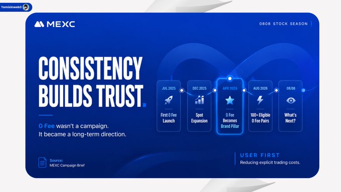 A MEXC cryptocurrency exchange promotional banner with the text "CONSISTENCY BUILDS TRUST" highlighting their zero-fee campaign timeline (JUL 2025 First 0 Fee Launch, DEC 2025 Spot Expansion, APR 2026 0 Fee Becomes Brand Pillar, AUG 2026 100+ Eligible 0 Fee Pairs) under the theme "0808 STOCK SEASON."
