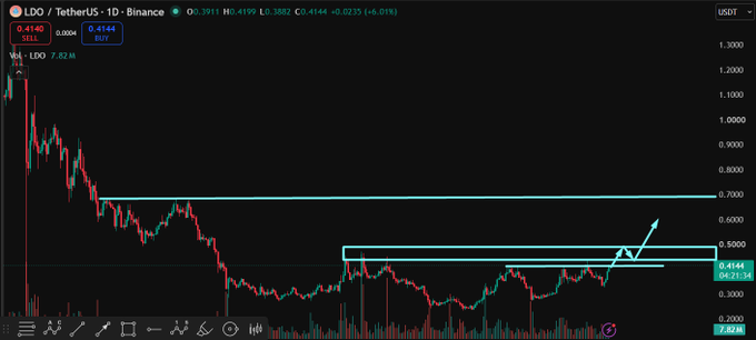A TradingView chart for 'LDO / TetherUS · 1D · Binance' (LDOUSDT) showing a downward trend with a recent breakout pattern highlighted by rectangles and an arrow pointing upward.