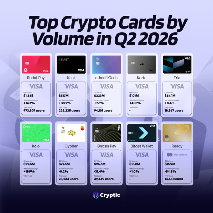 Infographic titled "Top Crypto Cards by Volume in Q2 2026" ranking ten Visa and Mastercard-issued crypto debit cards, with RedotPay leading at $1.34B and 973,807 users, followed by Kast ($517M), ether.fi Cash ($323M), Karta ($101M), and Tria ($54.1M), and continuing with Kolo, Cypher, Gnosis Pay, Bitget Wallet, and Ready ($15.9M)—directly illustrating the post's claim that the top 10 providers collectively processed $2.4B in card volume for the quarter.