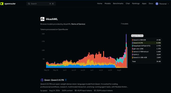 An OpenRouter dashboard screenshot showing the AkashML provider page with a token processing bar chart dated August 16, 2025, listing models like Qwen3.6 350B A3B, Qwen3.8 27B, and DeepSeek V4 Flash 0731.