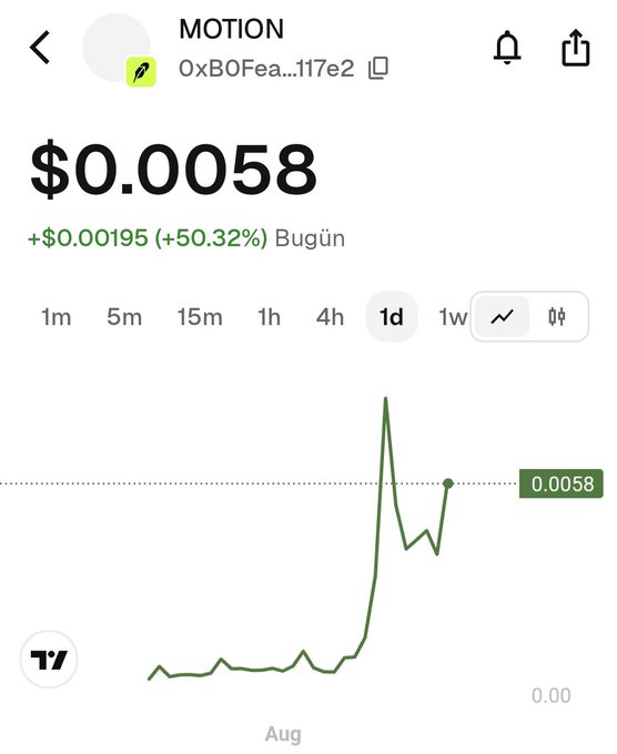 A cryptocurrency price chart for MOTION (0xB0Fea...117e2) showing a 50.32% gain to $0.0058.