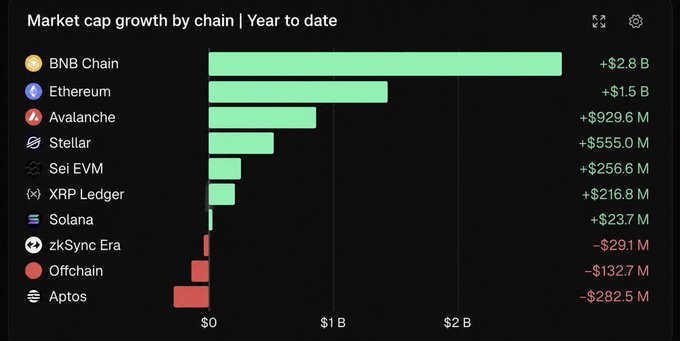 A horizontal bar chart titled "Market cap growth by chain | Year to date" shows BNB Chain leading with +$2.8B in growth, followed by Ethereum (+$1.5B), Avalanche (+$929.6M), Stellar (+$555.0M), Sei EVM (+$256.6M), XRP Ledger (+$216.8M), Solana (+$23.7M), while zkSync Era (-$29.1M), Offchain (-$132.7M), and Aptos (-$282.5M) saw declines. The chart visually confirms the post's claim that BNB Chain has the largest absolute growth in tokenized U.S. Treasuries year-to-date.