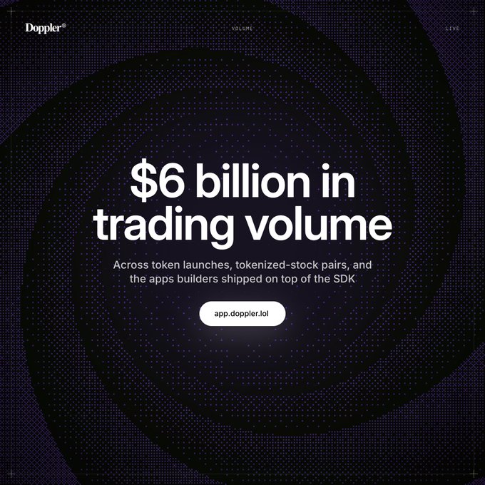 A Doppler promotional graphic highlights "$6 billion in trading volume" across token launches, tokenized-stock pairs, and apps built on the SDK, directing viewers to app.doppler.lol. The bold statistic emphasizes the platform's significant trading activity, tying into the post featuring Doppler and Feel.cash as related crypto/tokenization projects.