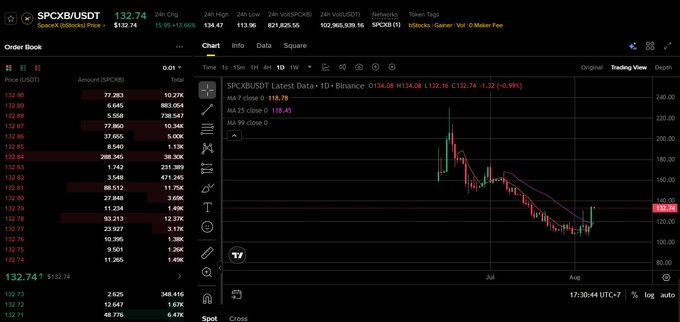 A Binance Spot trading interface for SPCXB/USDT showing a candlestick chart with MA 7 close 118.78 and MA 25 close 118.45, currently at 132.74 (-0.99%).