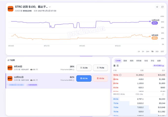 A Polypmarket chart showing STRC reaching $100 with current $592,046 volume, displaying order book data for $1.00 price point.