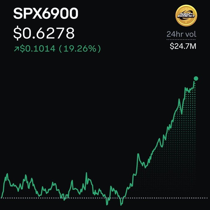 A price chart for the SPX6900 meme token shows a current price of $0.6278, up 19.26% ($0.1014) in 24 hours with $24.7M volume, featuring a sharp upward breakout after a long period of sideways consolidation. The dramatic late-stage rally visualized in the chart directly supports the post's bullish message urging viewers to hold onto SPX6900 as a low-priced altcoin poised for significant gains.