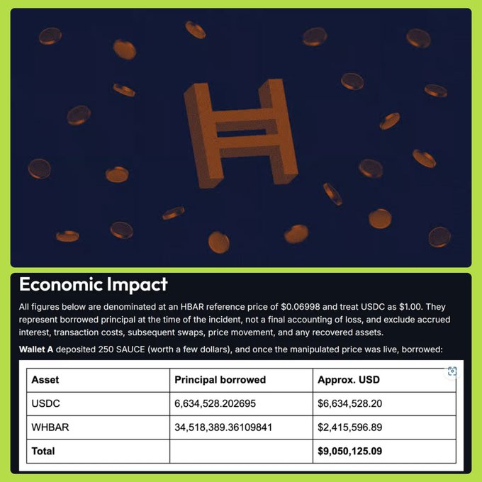The image displays a stylized 3D "H" logo (Hedera's symbol) surrounded by floating coins, paired with an "Economic Impact" table detailing that Bonzo Lend lost approximately $9,050,125.09 from Wallet A on July 11, including 6,634,528.20 USDC and $2,415,596.89 in WHBAR due to an oracle manipulation exploit.