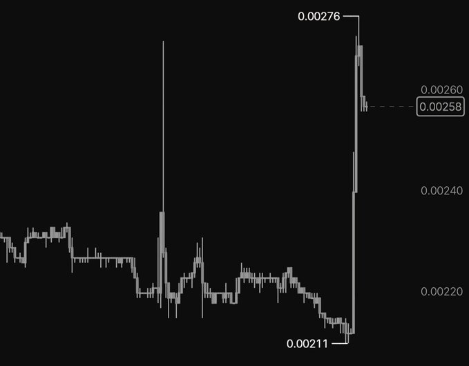A dark candlestick chart showing a price movement with a sharp upward spike, marked with values like '0.00211,' '0.00258,' and '0.00276' on the right axis.
