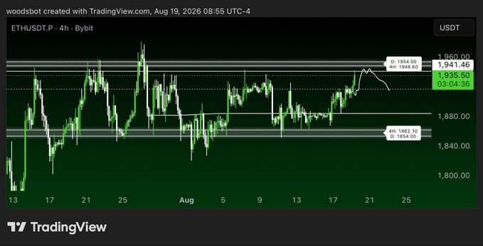 A TradingView 4-hour candlestick chart for ETHUSDT.P on Bybit shows Ethereum's price pushing higher to 1,941.46, breaking above the resistance zone near 1,940 with a 4-hour high of 1,944.69, supporting the claim that $ETH moved upward as anticipated.