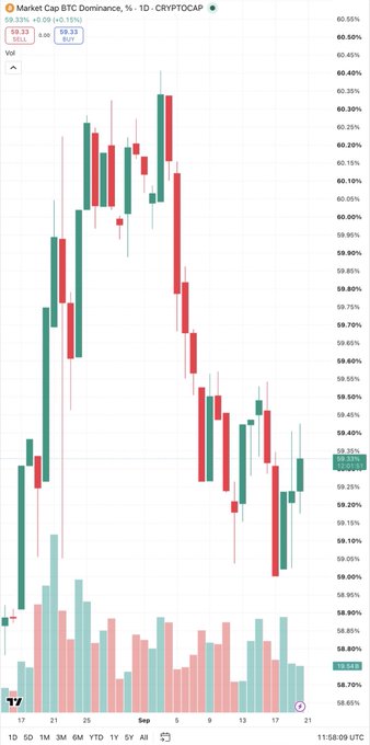 A financial chart titled 'Market Cap BTC Dominance, % - 1D - CRYPTOCAP' shows candlestick patterns and volume bars with green and red indicators.