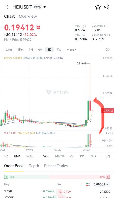 The image shows a price chart for the HEI/USDT token on ByDFi exchange, currently priced at $0.19412 (-32.02%), which has just experienced a massive spike to a 24h high of $0.53641 before rapidly declining, supporting the post's prediction of an imminent dump toward $0.07 as the parabolic rise appears unsustainable.