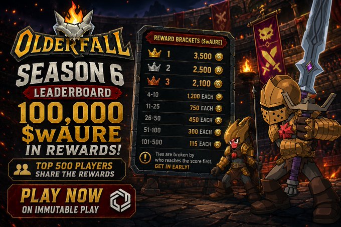 A promotional graphic for 'Olderfall Season 6 Leaderboard' offering 100,000 $wAURE in rewards, featuring knight characters, a reward bracket table, and a 'Play Now on Immutable Play' button.