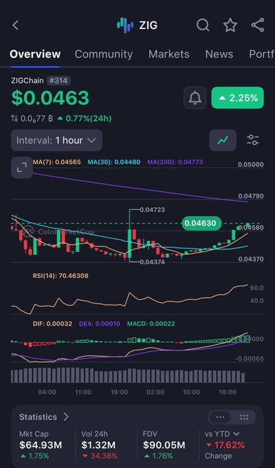 A cryptocurrency trading chart shows ZIGChain (ZIG) at $0.0463, up 2.25% in the last hour with a 1.76% daily gain, while technical indicators (RSI at 70.46, bullish MACD crossover) and a recent breakout above the 30-period moving average visually support the post's claim that "$ZIG is starting to wake up" and reclaiming key price levels.