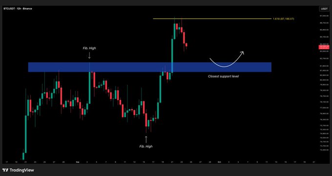 A TradingView candlestick chart for "BTCUSDT" showing price action with annotations marking "Fib. High" points, "Closest support level", and a "1.618 (87,180.07)" level.