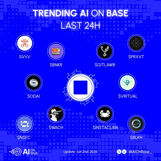 The image features a blue background with white text that reads "Trending AI on Base in the last 24h What are you locked in on?". The text also includes various icons representing different types of AI, such as a robot, a video game character, and a virtual assistant. These icons are arranged around a central square containing a blue circle with a white center. The image is accompanied by a caption that provides information about the post's content and the sources used to create it.