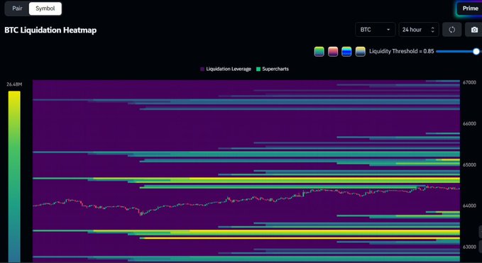A Bitcoin Liquidation Heatmap chart for BTC over a 24-hour period displays colored liquidation leverage bands and a Supercharts price line, with a Liquidity Threshold slider set at 0.85.