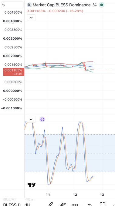 A financial chart titled 'Market Cap BLESS Dominance, %' displays a significant decline of -16.28%, showing price action for the BLUA1/BLESS pair over time.