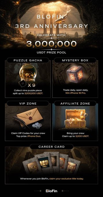 Promotional graphic for BloFin's 3rd Anniversary celebration, featuring a 3,000,000 USDT prize pool across events like Puzzle Gacha, Mystery Box, VIP Zone, and Affiliate Zone.